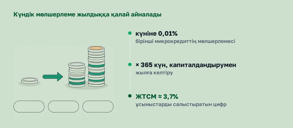 Сызба: күніне 0,01% мөлшерлеме, капиталдандырумен жылға келтіру, ЖТСМ шамамен 3,7%