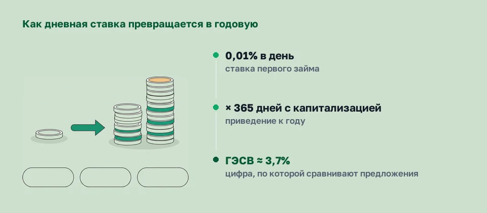 Схема: ставка 0,01% в день, приведение к году с капитализацией, ГЭСВ около 3,7%