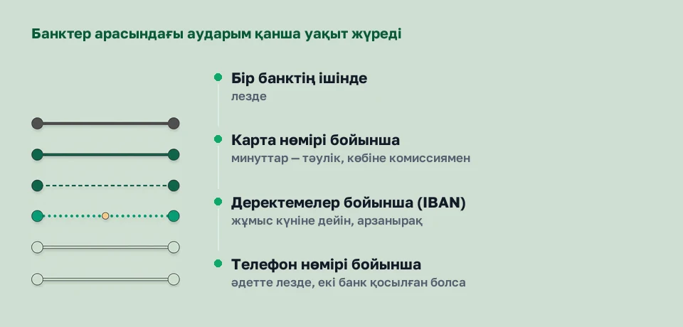 Аударымның төрт маршруты және мерзімдері: банк ішінде, карта нөмірі бойынша, деректемелер бойынша, телефон нөмірі бойынша
