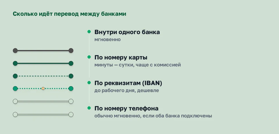 Четыре маршрута перевода и сроки: внутри банка, по номеру карты, по реквизитам, по номеру телефона